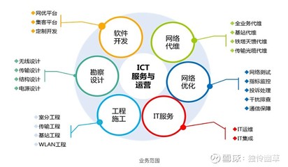 信息技術的基石與商業回聲 ICT應用的市場張力分析